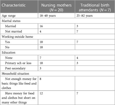 “…He’s not beating me”—Socio-cultural construction of intimate partner violence and traditional birth attendants: implications for maternal & child health in rural communities in Hohoe, Ghana